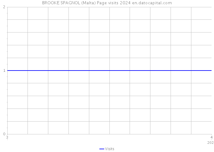 BROOKE SPAGNOL (Malta) Page visits 2024 