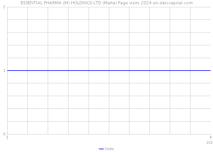 ESSENTIAL PHARMA (M) HOLDINGS LTD (Malta) Page visits 2024 
