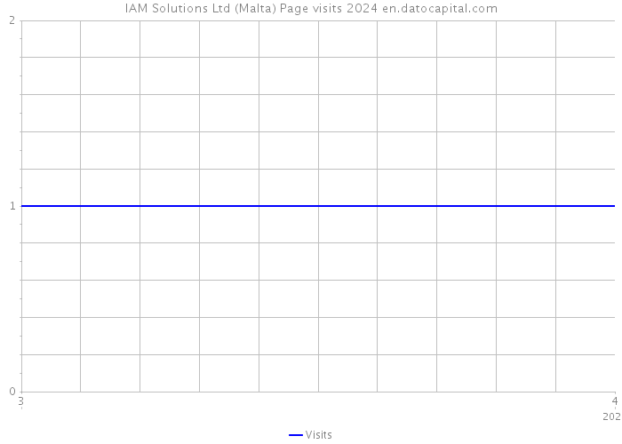 IAM Solutions Ltd (Malta) Page visits 2024 