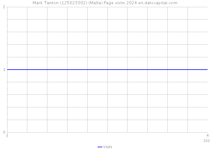Mark Tanton (125623302) (Malta) Page visits 2024 