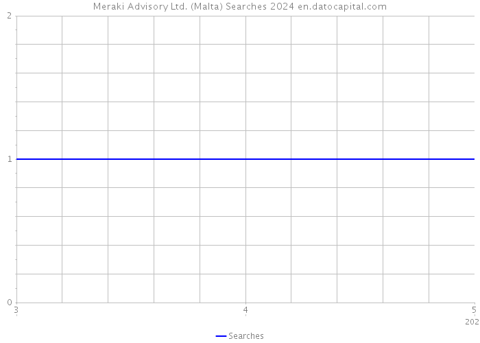 Meraki Advisory Ltd. (Malta) Searches 2024 
