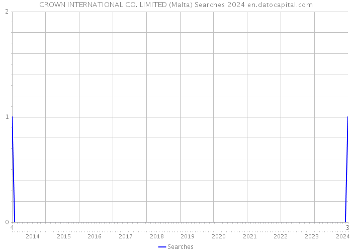 CROWN INTERNATIONAL CO. LIMITED (Malta) Searches 2024 
