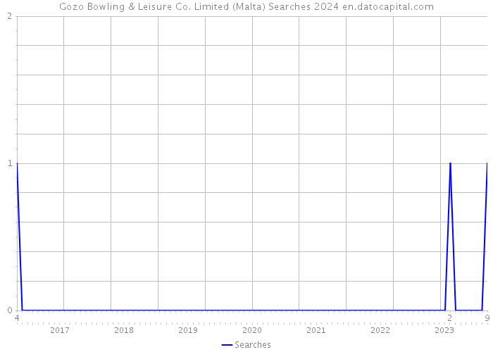 Gozo Bowling & Leisure Co. Limited (Malta) Searches 2024 