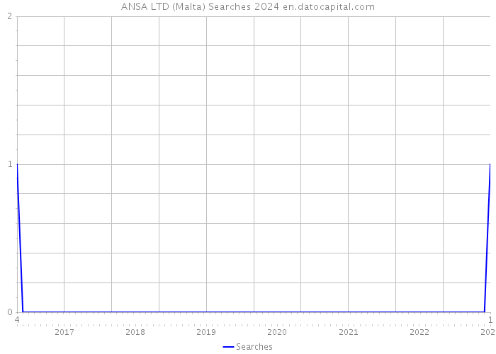 ANSA LTD (Malta) Searches 2024 