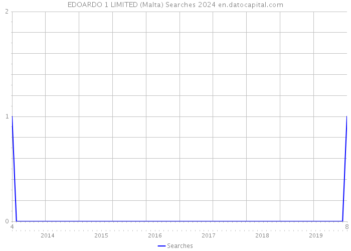 EDOARDO 1 LIMITED (Malta) Searches 2024 