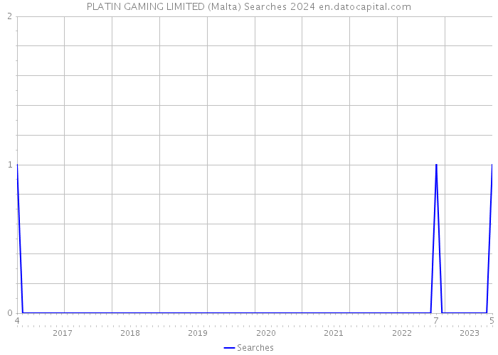 PLATIN GAMING LIMITED (Malta) Searches 2024 