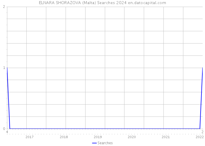 ELNARA SHORAZOVA (Malta) Searches 2024 