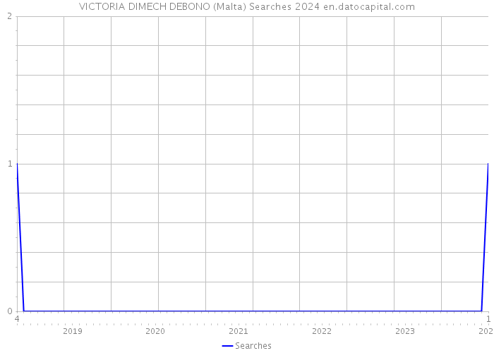 VICTORIA DIMECH DEBONO (Malta) Searches 2024 