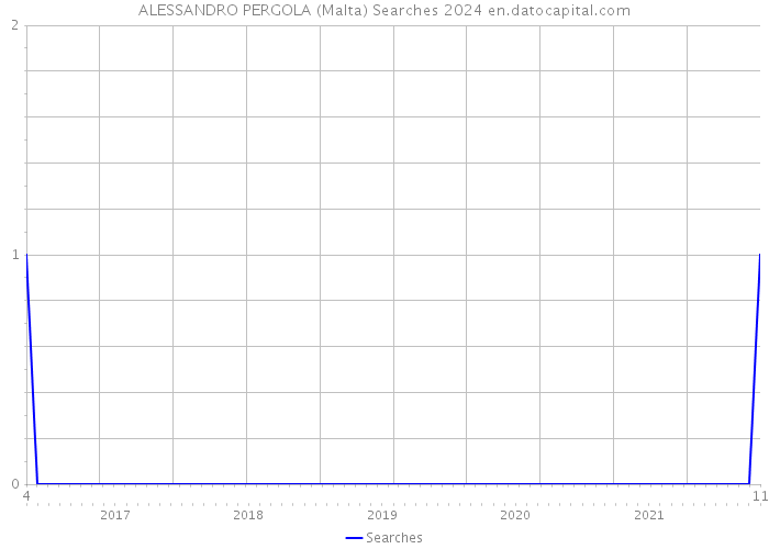 ALESSANDRO PERGOLA (Malta) Searches 2024 