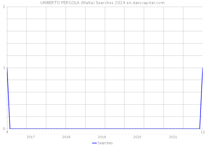 UMBERTO PERGOLA (Malta) Searches 2024 