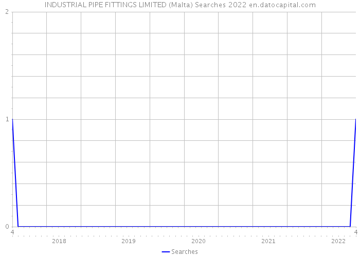 INDUSTRIAL PIPE FITTINGS LIMITED (Malta) Searches 2022 