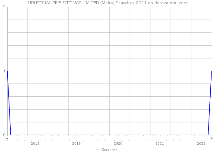INDUSTRIAL PIPE FITTINGS LIMITED (Malta) Searches 2024 