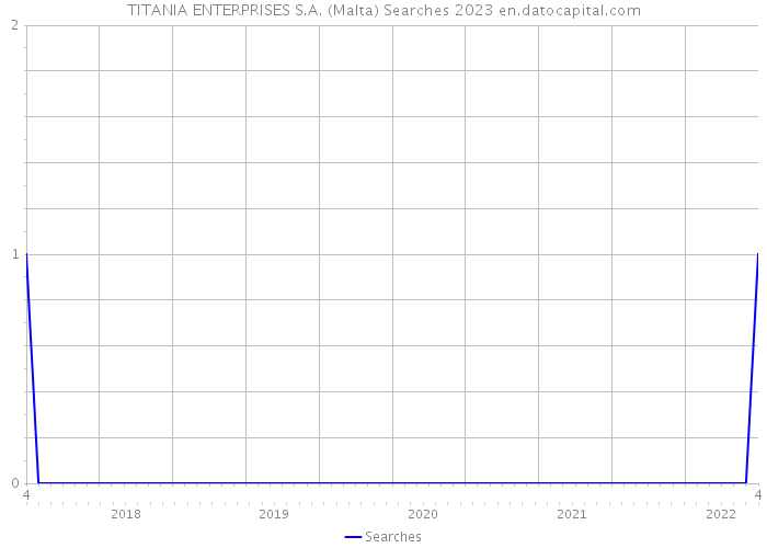 TITANIA ENTERPRISES S.A. (Malta) Searches 2023 