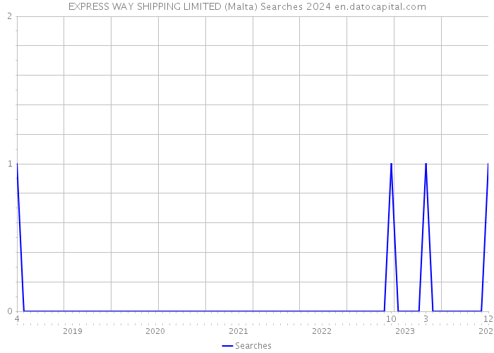 EXPRESS WAY SHIPPING LIMITED (Malta) Searches 2024 
