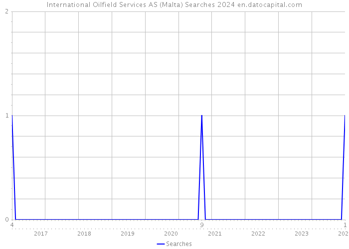 International Oilfield Services AS (Malta) Searches 2024 