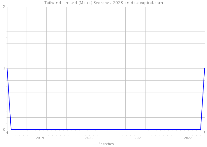 Tailwind Limited (Malta) Searches 2023 