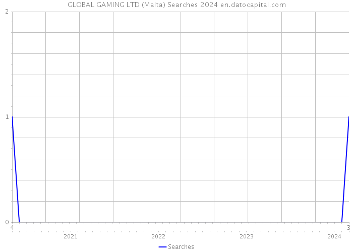 GLOBAL GAMING LTD (Malta) Searches 2024 