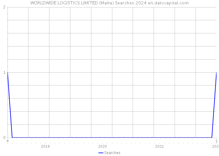 WORLDWIDE LOGISTICS LIMITED (Malta) Searches 2024 