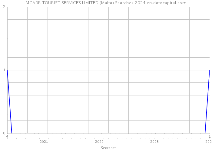 MGARR TOURIST SERVICES LIMITED (Malta) Searches 2024 