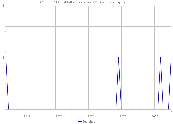 JAMES FENECH (Malta) Searches 2024 