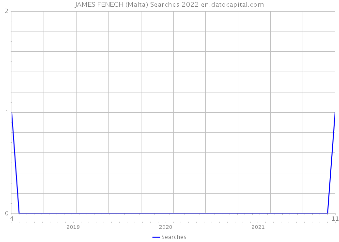 JAMES FENECH (Malta) Searches 2022 