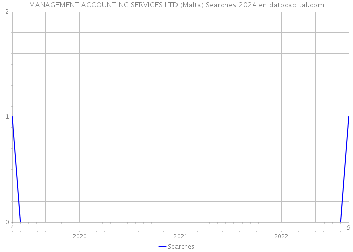 MANAGEMENT ACCOUNTING SERVICES LTD (Malta) Searches 2024 