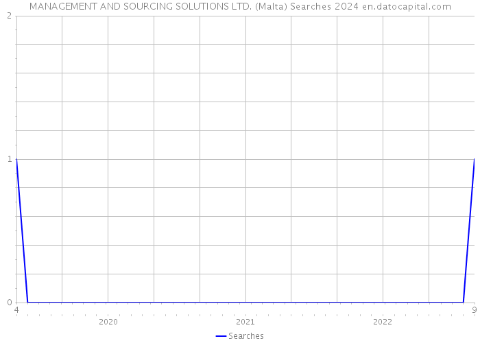 MANAGEMENT AND SOURCING SOLUTIONS LTD. (Malta) Searches 2024 