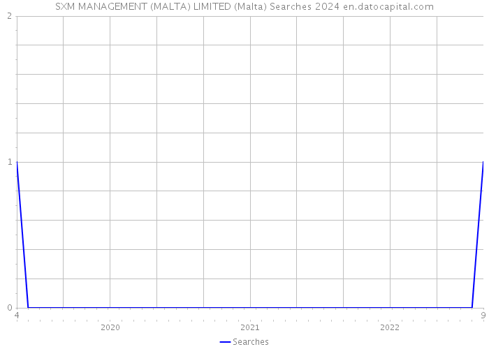 SXM MANAGEMENT (MALTA) LIMITED (Malta) Searches 2024 