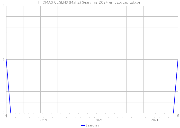 THOMAS CUSENS (Malta) Searches 2024 