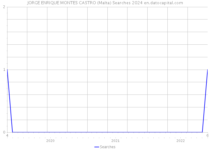 JORGE ENRIQUE MONTES CASTRO (Malta) Searches 2024 