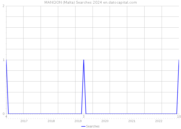 MANGION (Malta) Searches 2024 