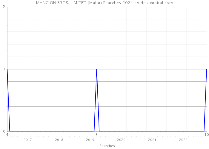 MANGION BROS. LIMITED (Malta) Searches 2024 