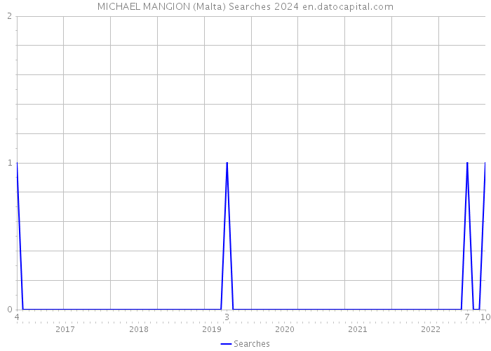 MICHAEL MANGION (Malta) Searches 2024 