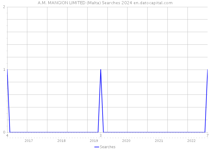 A.M. MANGION LIMITED (Malta) Searches 2024 