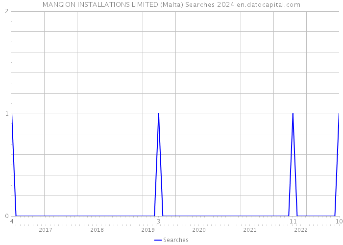 MANGION INSTALLATIONS LIMITED (Malta) Searches 2024 