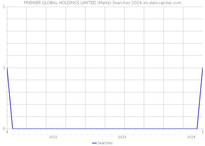 PREMIER GLOBAL HOLDINGS LIMITED (Malta) Searches 2024 