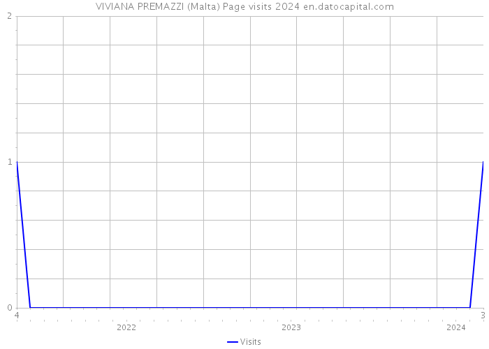 VIVIANA PREMAZZI (Malta) Page visits 2024 