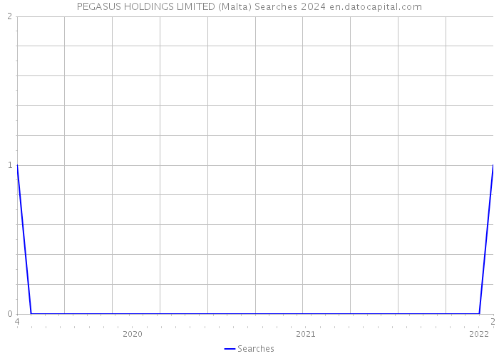 PEGASUS HOLDINGS LIMITED (Malta) Searches 2024 