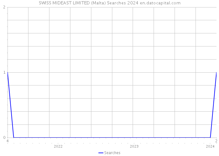 SWISS MIDEAST LIMITED (Malta) Searches 2024 