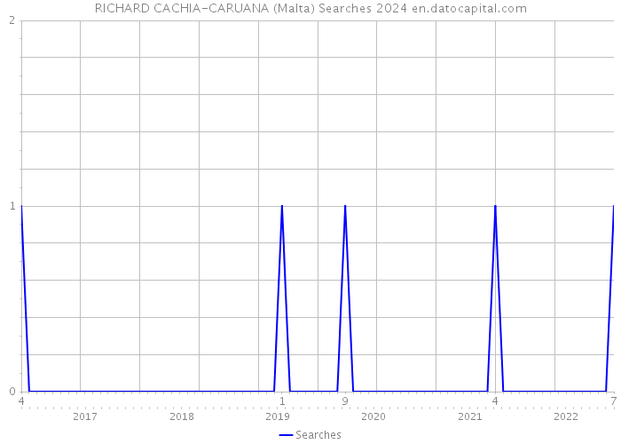 RICHARD CACHIA-CARUANA (Malta) Searches 2024 