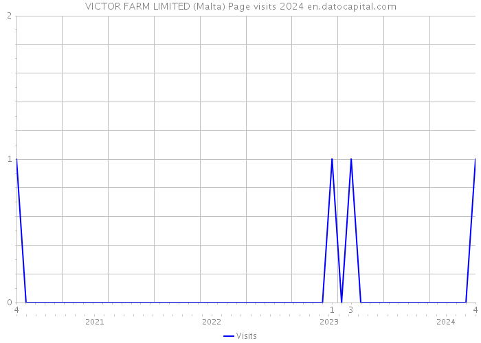 VICTOR FARM LIMITED (Malta) Page visits 2024 