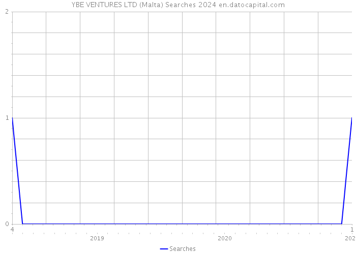 YBE VENTURES LTD (Malta) Searches 2024 