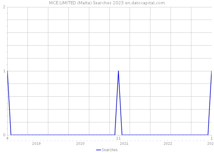 MCE LIMITED (Malta) Searches 2023 