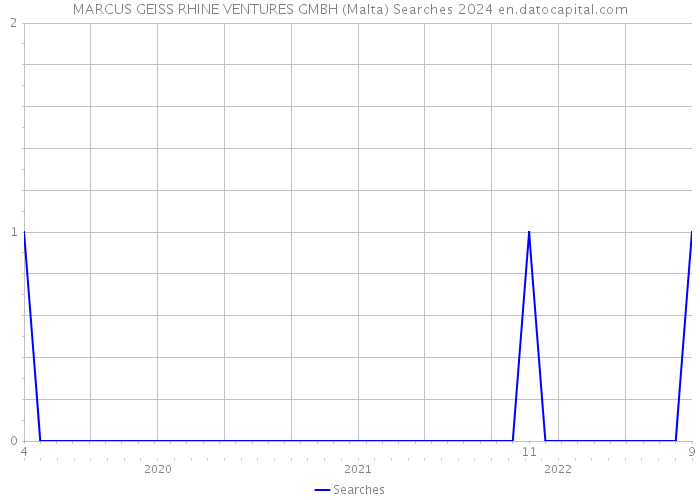 MARCUS GEISS RHINE VENTURES GMBH (Malta) Searches 2024 