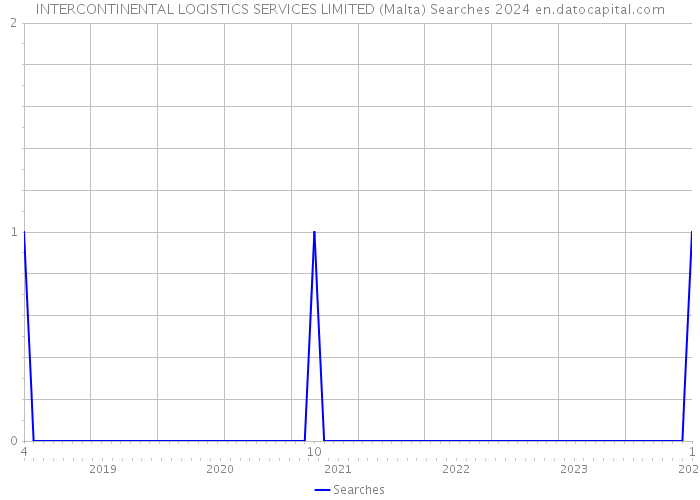 INTERCONTINENTAL LOGISTICS SERVICES LIMITED (Malta) Searches 2024 