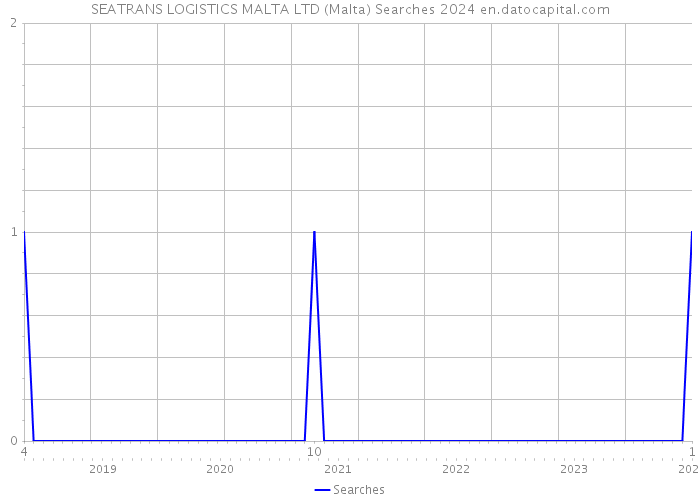 SEATRANS LOGISTICS MALTA LTD (Malta) Searches 2024 