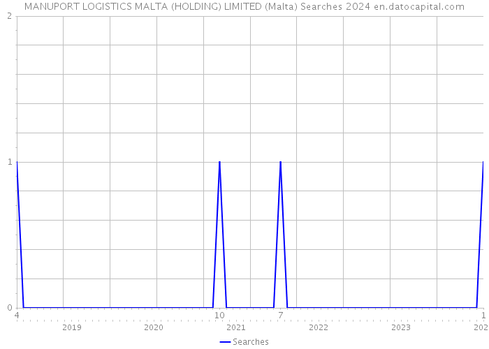 MANUPORT LOGISTICS MALTA (HOLDING) LIMITED (Malta) Searches 2024 