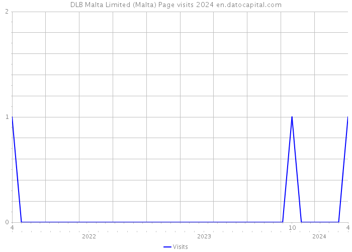 DLB Malta Limited (Malta) Page visits 2024 