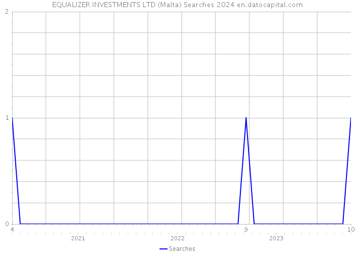 EQUALIZER INVESTMENTS LTD (Malta) Searches 2024 