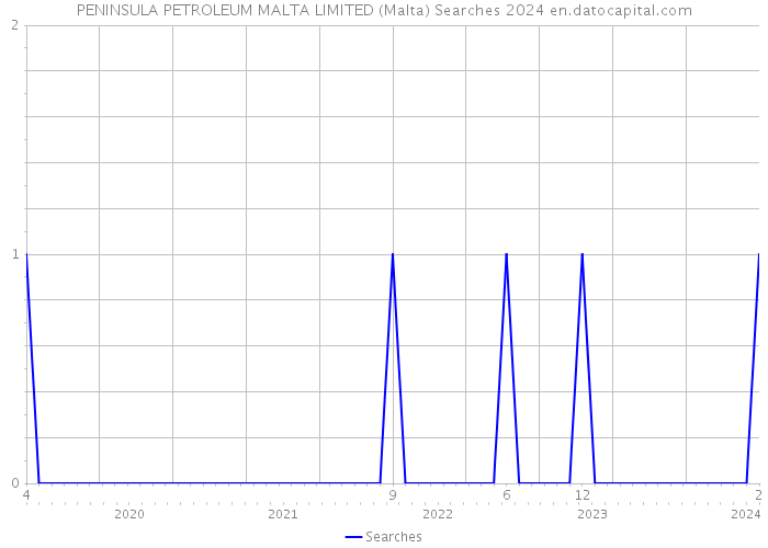 PENINSULA PETROLEUM MALTA LIMITED (Malta) Searches 2024 